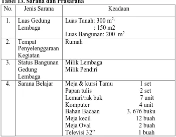 Tabel 13. Sarana dan Prasarana No. Jenis Sarana 