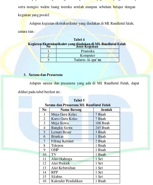 Tabel Kegiatan EkstrakurikulerNo  yang4  diadakan di MI. Raudlatul Falah Jenis Kegiatan 