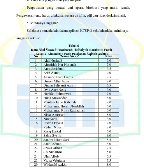Tabel Data Nilai Siswa di Madrasah6  Ibtidaiyah Raudlatul Falah 