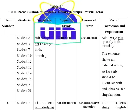 Table 4.4 Data Recapitulation of Students’ Errors in Simple Present Tense 