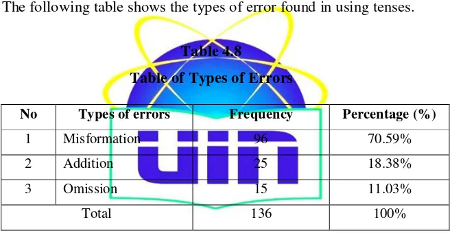 Table 4.8 Table of Types of Errors 