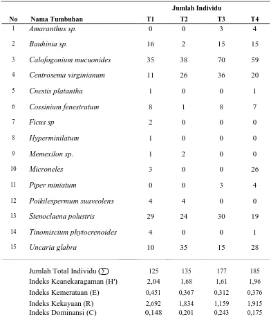 Tabel 3.  Indeks  Keanekaragaman  (H’),  Indeks  Kemerataan  (E),  Indeks Kekayaan (R) dan Indeks Dominansi (C) Liana per Transek di Hutan Sekunder Taman  Nasional Gunung Leuser Resort Sei Betung 