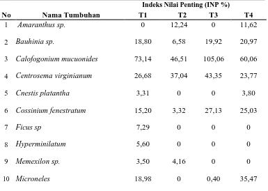 Tabel  5.  Indeks  Nilai  Penting  (INP%)  Liana  per  Transek  di  Hutan  Sekunder Taman Nasional Gunung Leuser (TNGL) Resort Sei Betung  