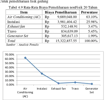 Tabel 4.9 Rata-Rata Biaya Pemeliharaan nonFisik 20 Tahun