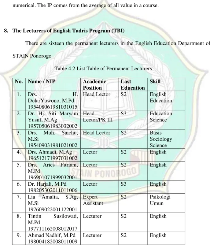 Table 4.2 List Table of Permanent Lecturers  No.  Name / NIP  Academic 