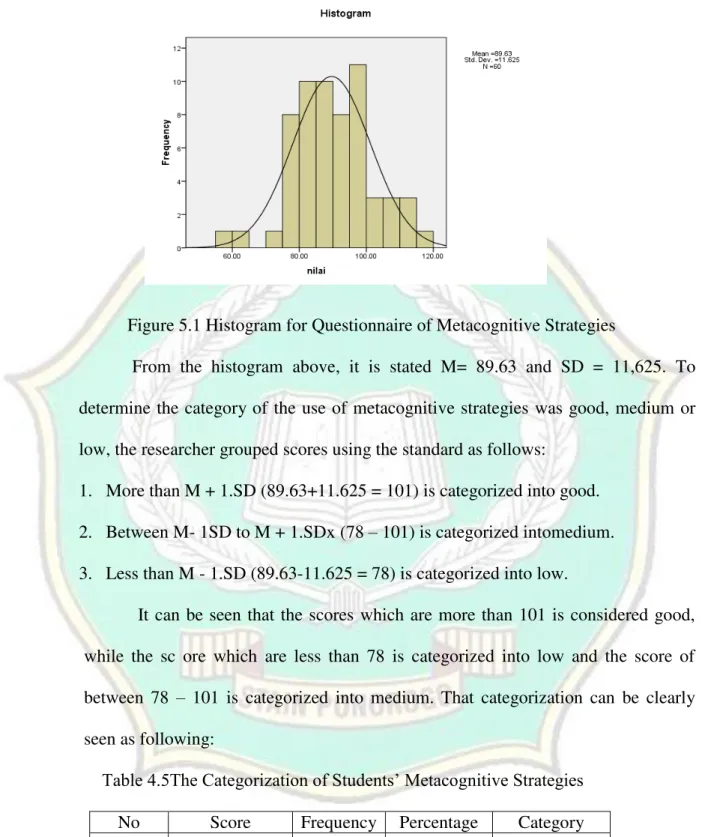 Figure 5.1 Histogram for Questionnaire of Metacognitive Strategies 
