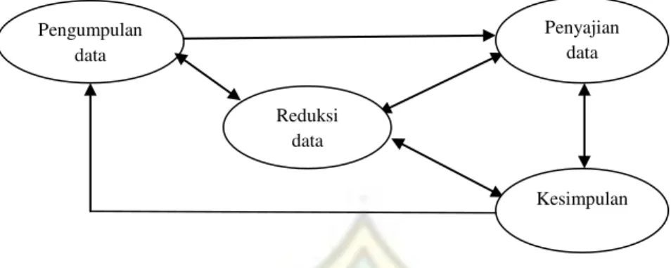Gambar 1.1 Analisis Data Interaktif Menurut Miles & Huberman  a. Data Reduction  (reduksi data) 