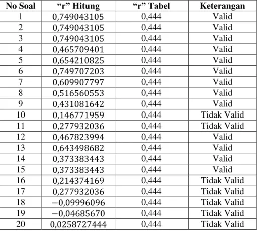 Tabel 3.2 Rekapitulasi Uji Validitas Butir Soal Instrumen  Penilaian 