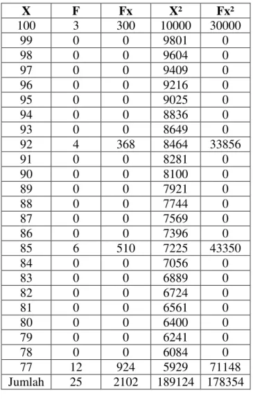Tabel 3.3 Data Perhitungan Rata-Rata dan Standar Deviasi Variabel  Siswa Kelas IV-A SD Negeri 1 Nologaten Ponorogo yang Menggunakan 