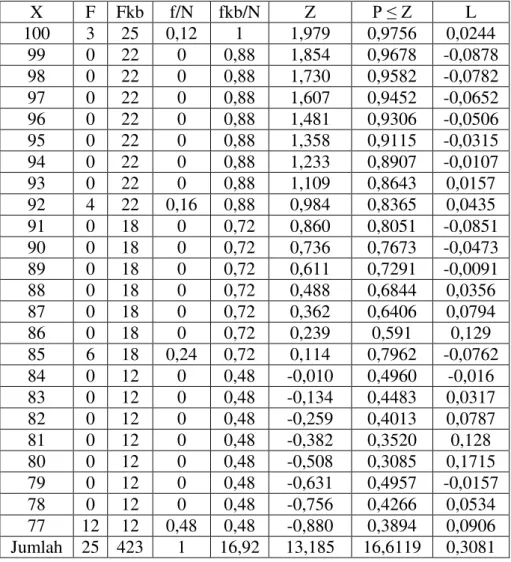 Tabel 3.4 Data Perhitungan Uji Normalitas dengan Rumus  Liliefors 