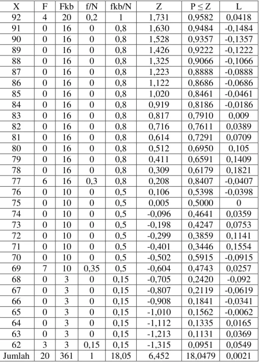 Tabel 3.6 Data Perhitungan Uji Normalitas dengan Rumus  Liliefors 
