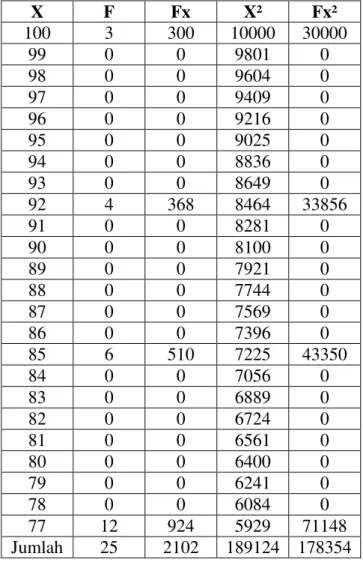 Tabel 3.7 Data Perhitungan Standar Deviasi Kelas X 1 