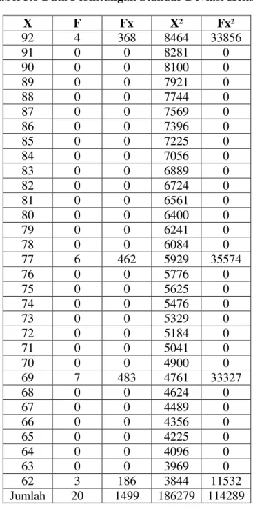 Tabel 3.8 Data Perhitungan Standar Deviasi Kelas X 2 