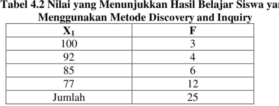 Tabel 4.2 Nilai yang Menunjukkan Hasil Belajar Siswa yang  Menggunakan Metode  Discovery and Inquiry