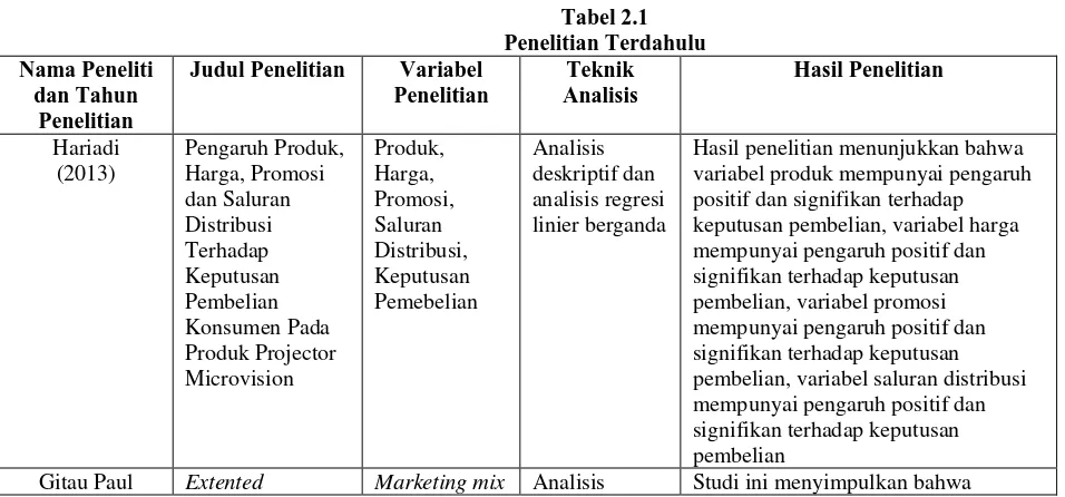 Tabel 2.1 Penelitian Terdahulu 