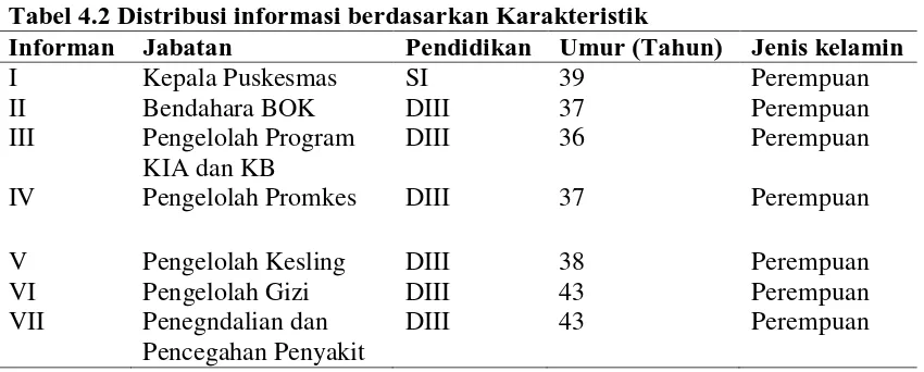 Tabel 4.2 Distribusi informasi berdasarkan Karakteristik Informan Jabatan 