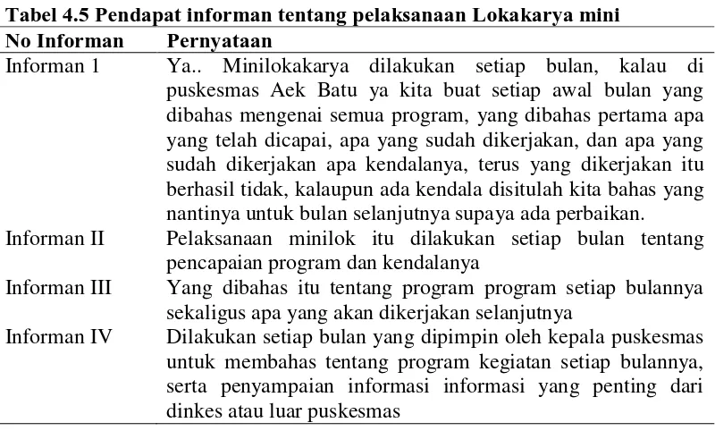 Tabel 4.5 Pendapat informan tentang pelaksanaan Lokakarya mini No Informan 