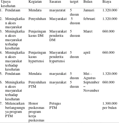 Tabel 4.10 Rincian Kegiatan BOK program PTM 2015 