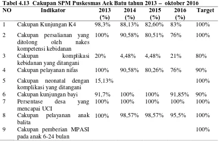 Tabel 4.13  Cakupan SPM Puskesmas Aek Batu tahun 2013 –NO   oktober 2016 Indikator 2013 2014 2015 2016 Target 