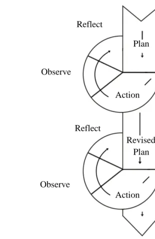 Figure 1.1 the Action Research spiral model by Kemmis and        McTaggart. 45