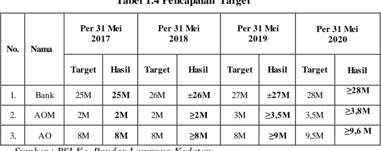 Tabel 1.4 Pencapaian  Target 