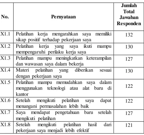 Tabel 4.2 Hasil Jawaban  Responden Variabel  Pelatihan  (X1)  