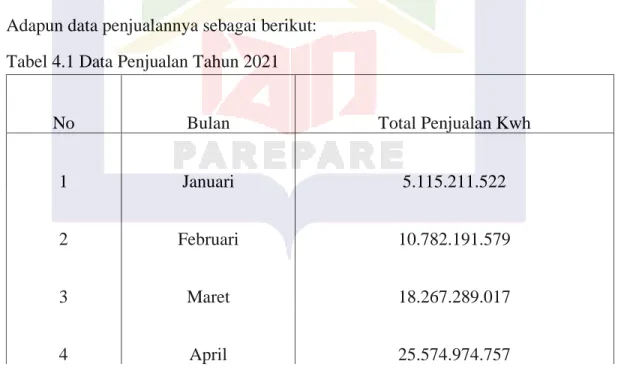Tabel 4.1 Data Penjualan Tahun 2021 