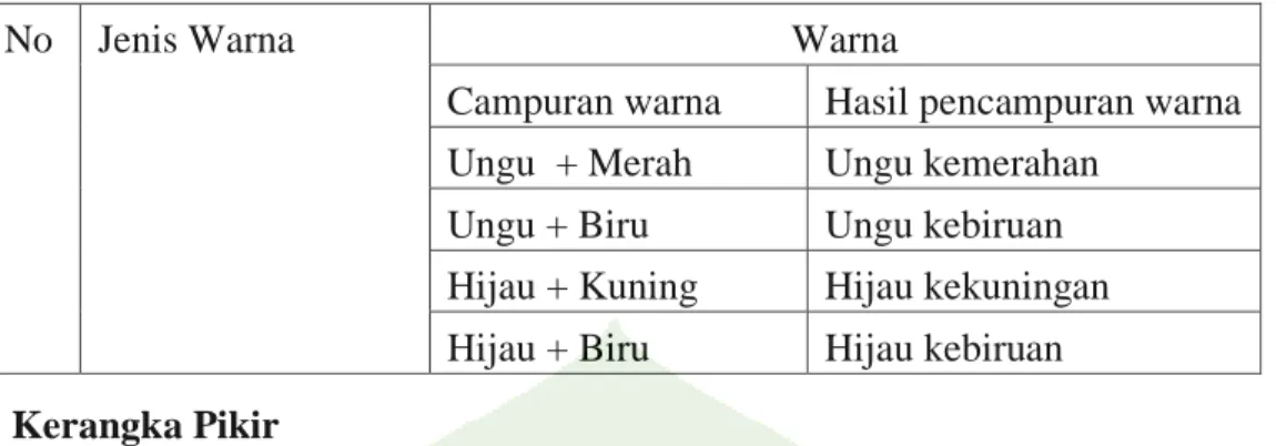 Gambar 2.1 Kerangka Pikir Penelitian 