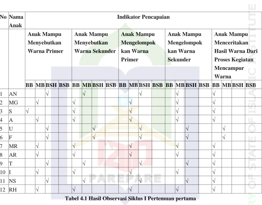 Tabel 4.1 Hasil Observasi Siklus I Pertemuan pertama 
