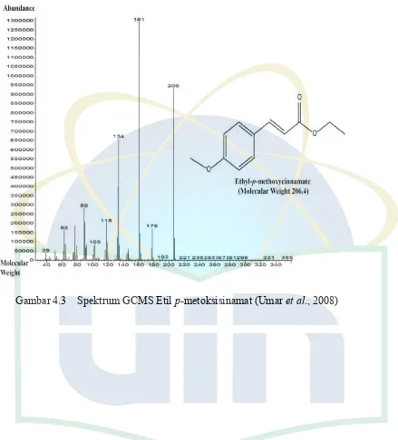 Gambar 4.3    Spektrum GCMS Etil p-metoksisinamat (Umar et al., 2008) 