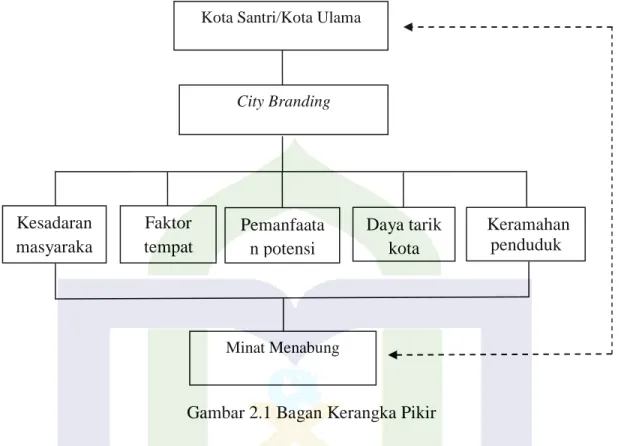 Gambar 2.1 Bagan Kerangka Pikir 
