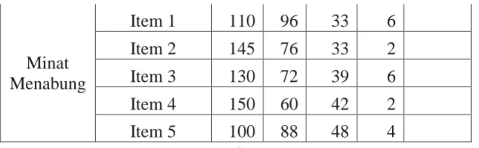 Tabel 4.9 Deskriptif Statistik Variabel Minat Menabung (Y)  Descriptive Statistics 