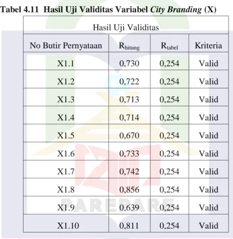 Tabel 4.11  Hasil Uji Validitas Variabel City Branding (X)  Hasil Uji Validitas 