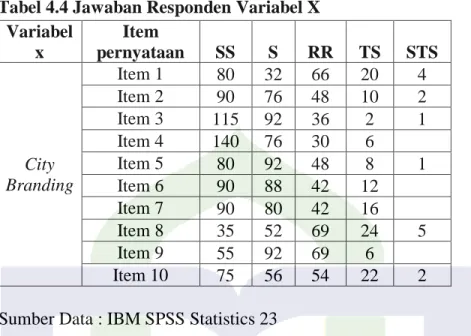Tabel 4.4 Jawaban Responden Variabel X  Variabel 