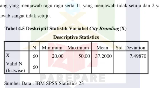 Tabel 4.5 Deskriptif Statistik Variabel City Branding(X)  Descriptive Statistics 