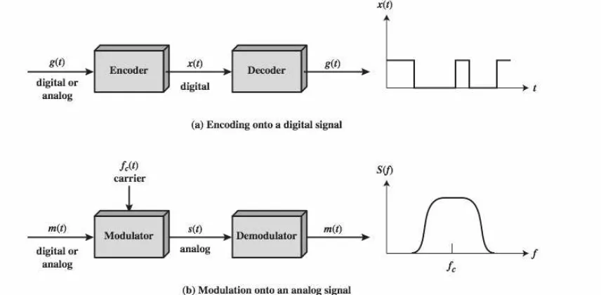 Gambar 3.1b untuk pensinyalan analog, input sinyal m(t) dapat berupa analog atau digital dan disebut sinyal pemodulasi atau termodulasi s(t)