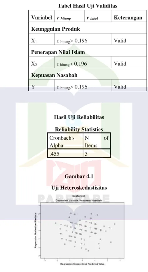 Tabel Hasil Uji Validitas 