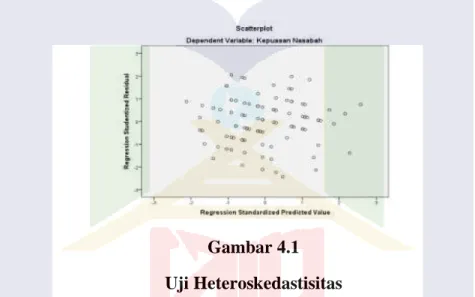 Gambar 4.1  Uji Heteroskedastisitas 