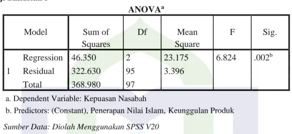 Tabel 4.17  Uji Simultan f 