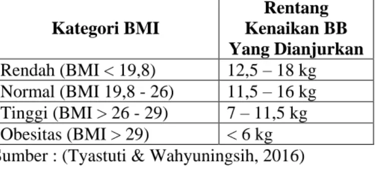 Tabel 2.5 Kenaikan BB ibu hamil menurut BMI  sebelum hamil 