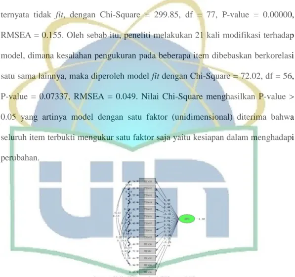 Gambar 3.1 Path Diagram Kesiapan dalam Menghadapi Perubahan 