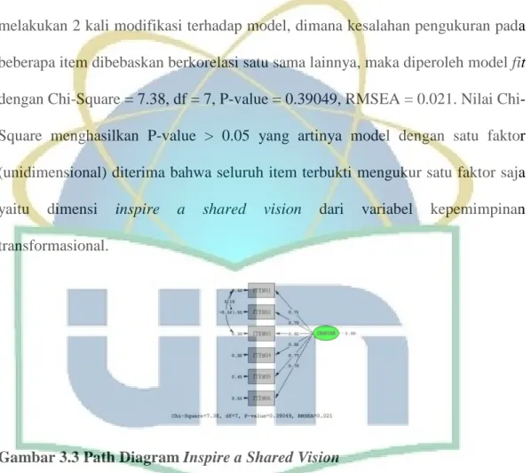 Gambar 3.3 Path Diagram Inspire a Shared Vision 