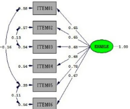 Gambar 3.4 Path Diagram Enable Others to Act 