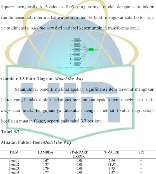 Gambar 3.5 Path Diagram Model the Way 