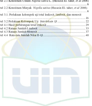 Tabel 2.1 Konstituen Umum Nigella sativa L. (Hussein El- taher, et al 2006)