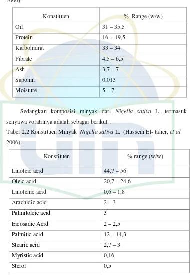 Tabel 2.2 Konstituen Minyak Nigella sativa L. (Hussein El- taher, et al