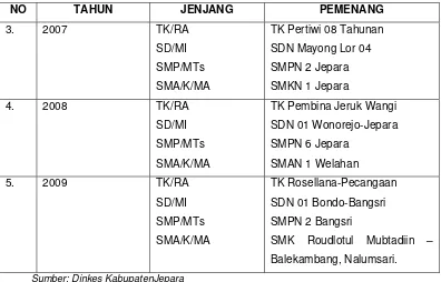 Tabel 3.2 Hasil Penilaian Adipura Kabupaten Jepara 