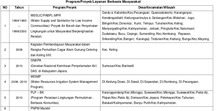 Tabel 3.3 Program/Proyek/Layanan Berbasis Masyarakat 