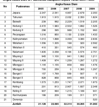 Tabel 3.4 Angka Kasus Diare di Puskesmas Kabupaten Jepara Tahun 2005 – 2009 