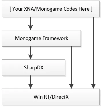Gambar 4 Arsitektur Monogame Framework 